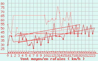 Courbe de la force du vent pour Platform F3-fb-1 Sea
