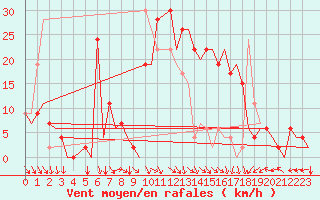 Courbe de la force du vent pour Pamplona (Esp)