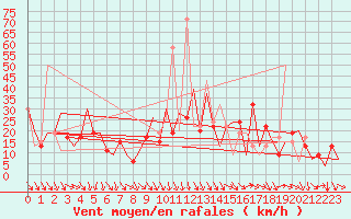 Courbe de la force du vent pour Pamplona (Esp)