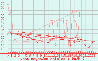 Courbe de la force du vent pour Noervenich