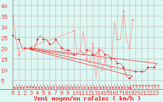 Courbe de la force du vent pour Heraklion Airport