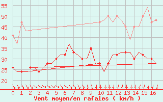 Courbe de la force du vent pour Wattisham