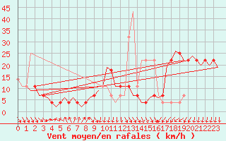 Courbe de la force du vent pour Szeged