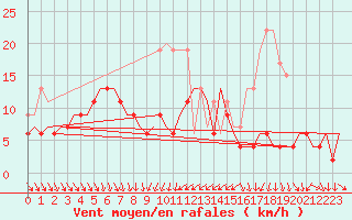 Courbe de la force du vent pour Leconfield