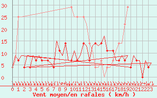 Courbe de la force du vent pour Suceava / Salcea