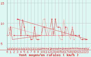 Courbe de la force du vent pour Menorca / Mahon