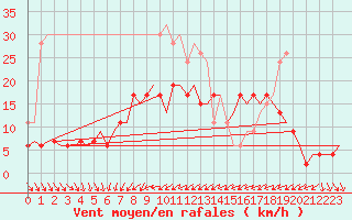 Courbe de la force du vent pour Leconfield