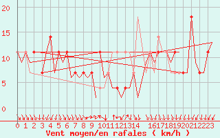 Courbe de la force du vent pour Landsberg