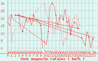 Courbe de la force du vent pour Pamplona (Esp)