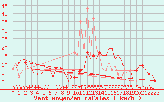 Courbe de la force du vent pour Madrid / Barajas (Esp)