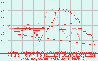 Courbe de la force du vent pour ngelholm-Helsingborg