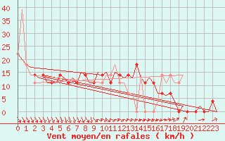 Courbe de la force du vent pour Kuusamo