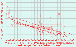 Courbe de la force du vent pour Ornskoldsvik Airport