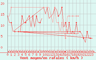 Courbe de la force du vent pour Poznan