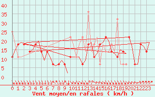Courbe de la force du vent pour Kristiansand / Kjevik