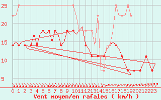 Courbe de la force du vent pour Visby Flygplats