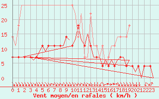 Courbe de la force du vent pour Hamburg-Fuhlsbuettel