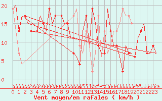 Courbe de la force du vent pour Larnaca Airport