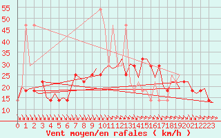 Courbe de la force du vent pour Nordholz