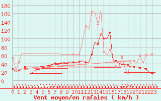 Courbe de la force du vent pour Karpathos Airport