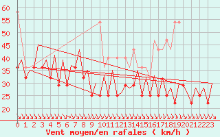 Courbe de la force du vent pour Platform F3-fb-1 Sea