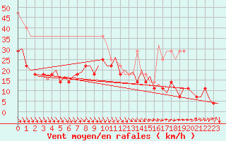 Courbe de la force du vent pour Uppsala