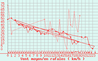 Courbe de la force du vent pour Thessaloniki Airport