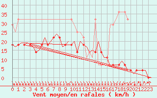 Courbe de la force du vent pour Ivalo