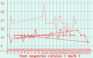 Courbe de la force du vent pour Joensuu