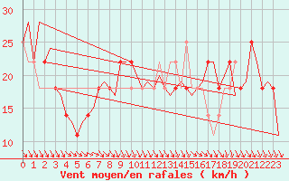 Courbe de la force du vent pour Cork Airport