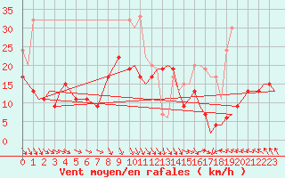 Courbe de la force du vent pour Marham