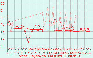 Courbe de la force du vent pour Istanbul / Ataturk