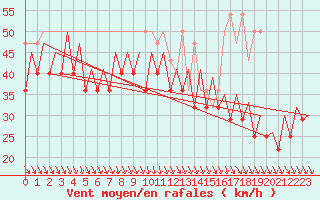 Courbe de la force du vent pour Platform K13-A