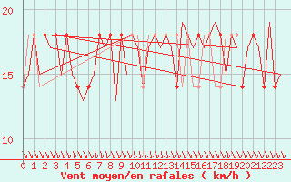 Courbe de la force du vent pour Wien / Schwechat-Flughafen