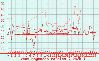 Courbe de la force du vent pour Platform L9-ff-1 Sea