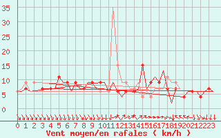 Courbe de la force du vent pour Madrid / Barajas (Esp)