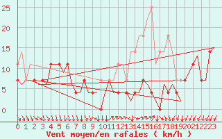 Courbe de la force du vent pour Kittila