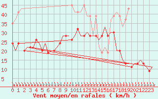 Courbe de la force du vent pour Valley