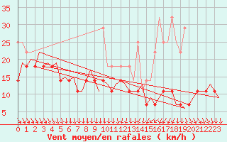 Courbe de la force du vent pour Erfurt-Bindersleben