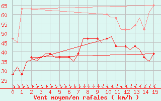 Courbe de la force du vent pour Holbeach