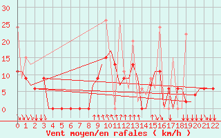 Courbe de la force du vent pour Kalamata Airport
