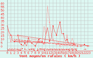Courbe de la force du vent pour Bilbao (Esp)