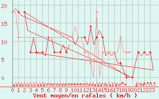 Courbe de la force du vent pour Niederstetten