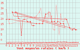 Courbe de la force du vent pour Rhodes Airport