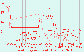 Courbe de la force du vent pour Vrsac