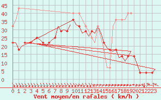 Courbe de la force du vent pour Oulu