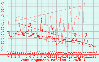 Courbe de la force du vent pour Murmansk