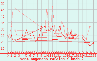 Courbe de la force du vent pour Jyvaskyla