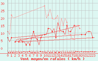 Courbe de la force du vent pour Northolt