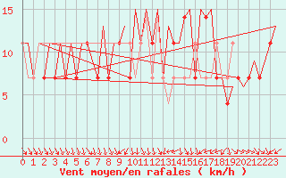 Courbe de la force du vent pour Skelleftea Airport